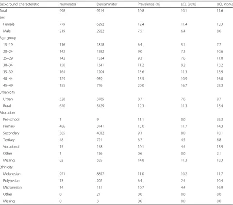 Table 3 Four-week prevalence of activity-limiting hip or knee pain (“In the past 4 weeks, have you had pain in your hips or knees? Ifyes, was this pain bad enough to limit your usual activities or change your daily routine for more than one day?”), both sexes, 15–49 year olds