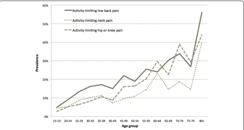 Fig. 2 Four-week prevalence of activity-limiting pain, males, 15 years and above