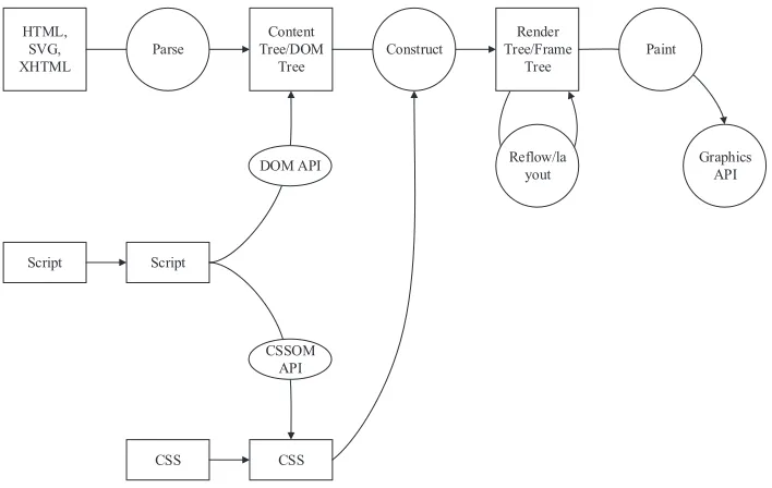 Fig. 1. Browser rendering principle