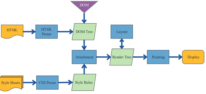 Fig. 2. The construction process of render tree