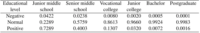 Fig. 3. The proportion of learners in different learning states in each period
