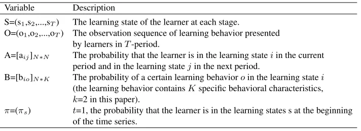 Table 1. HMM parameter symbol description