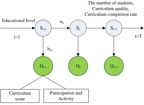 Fig. 1. Learning state transition and observable learning behavior in different periods