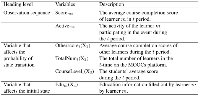 Table 2. HMM model selection variable interpretation
