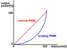 Figure 3.4: Difference between PWM modes