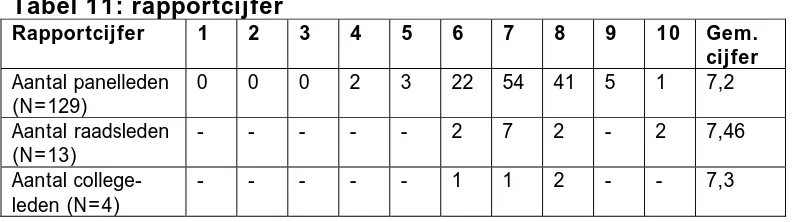Tabel 11: rapportcijfer Rapportcijfer 