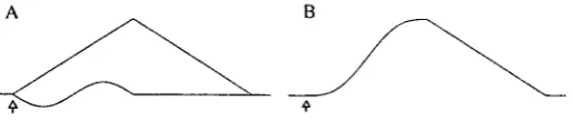Fig. 2. At 0.1 Hz and 0.3 Hz, an approximation of a single frequency stimulus wasachieved by making the displacement of the chamber follow a ramp-displaced sine