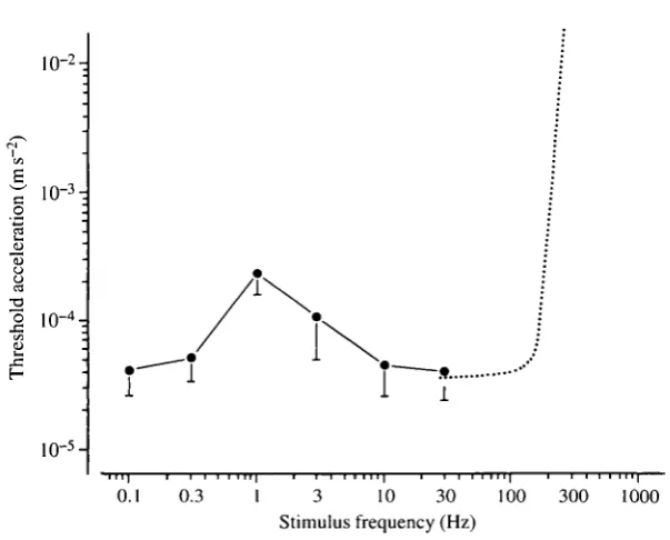 Fig. 4. Auditory thresholds obtained in plaice for the frequency range 0.1-30 Hz,presented as mean values+s.D