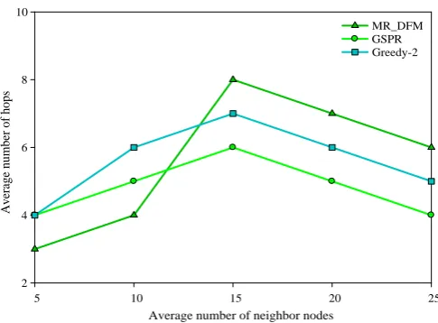 Fig. 2. The average quantity of hops for transmission of the data packet 