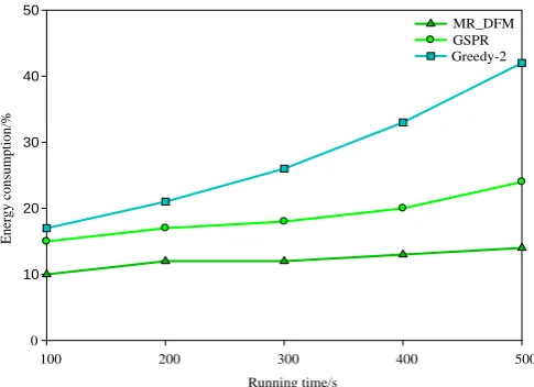 Fig. 3. The average energy consumption for data packet transmission over time 