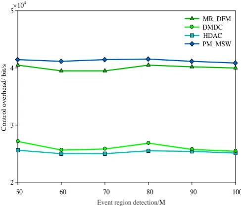 Fig. 4. Performance comparisons with data clustering 