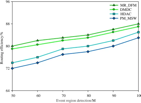 Fig. 7. Performance comparisons with total energy consumed 