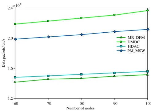 Fig. 9. Performance comparisons with controlling signaling 