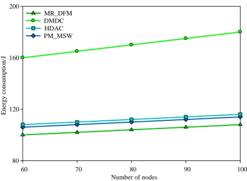 Fig. 10. Performance comparisons with routing efficiency 