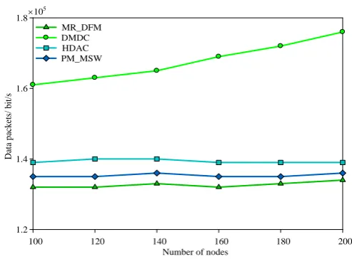 Fig. 13. Performance comparisons with controlling signaling 