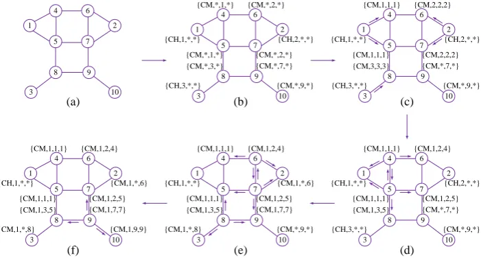 Fig. 1. cluster head routing structure