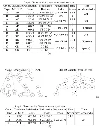 Fig. 7. Execution trace of the MDCOP Graph Miner algorithm. (a) Step 1. (b) Steps 2.(c) Steps 3