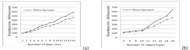 Fig. 8. (a) Effect of number of time slots and object types using real data set