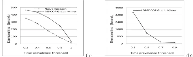 Fig. 9. (a), (b) Effect of the spatial prevalence threshold using synthetic data sets