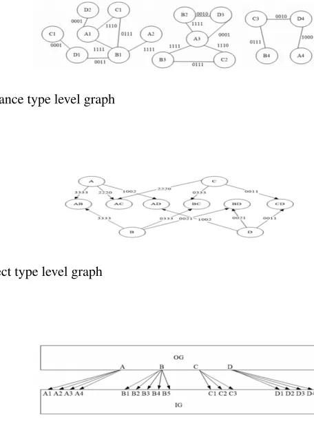 Fig. 4. Instance type level graph