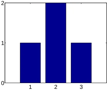 Figure 3.1: Example histogram of a set experiments resulting in a value 1 once, 2twice and 3 once.