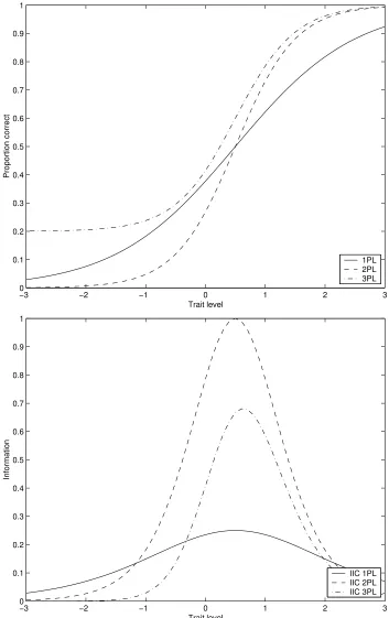 Fig. 2.1: Item Response Curves (a) and Item Information Curves (b) of the 1PL,2PL, and 3PL, with β = 0.5, α = 2.0, and γ = 0.2