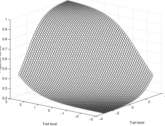 Fig. 2.2: Item response surface for a multidimensional IRT model