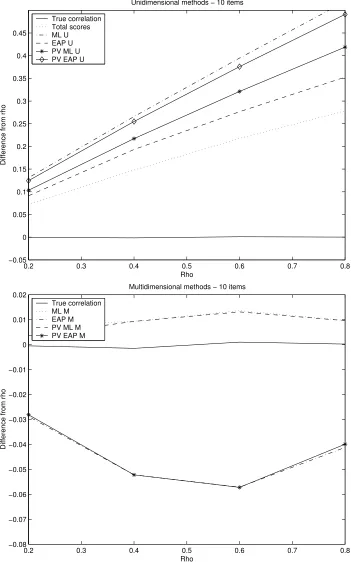 Fig. 3.1: Diﬀerence from ρ of the correlation estimated by (a) uni- and (b) multi-dimensional methods with 10 items