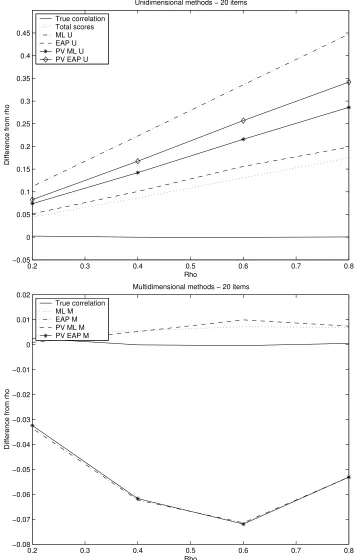 Fig. 3.2: Diﬀerence from ρ of the correlation estimated by (a) uni- and (b) multi-dimensional methods with 20 items