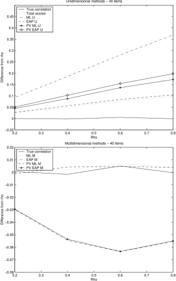 Fig. 3.3: Diﬀerence from ρ of the correlation estimated by (a) uni- and (b) multi-dimensional methods with 40 items