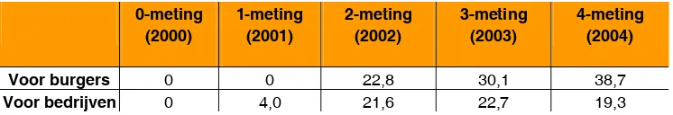 Tabel 2 Percentages elektronische dienstverlening provincies, gewogen naar inwoneraantal (burgers) / werkgelegenheid (bedrijven)