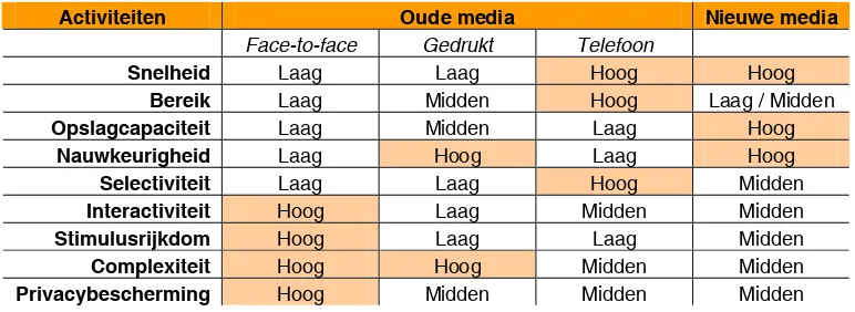 Tabel 5: communicatiecapaciteiten oude en nieuwe media (vrij naar Van Dijk, 2001)  