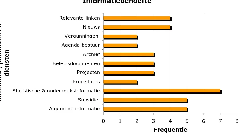 Tabel 9: Informatiebehoefte internetsite  