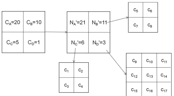 Fig. 5. Example of SGNO Partition (ε=0.5,α=0.5)