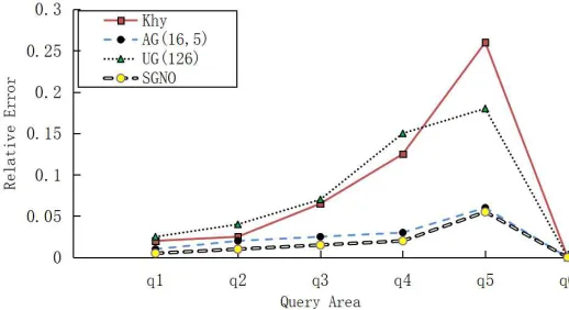 Fig. 7. Experiment Result on Dataset Road with ε = 0.1