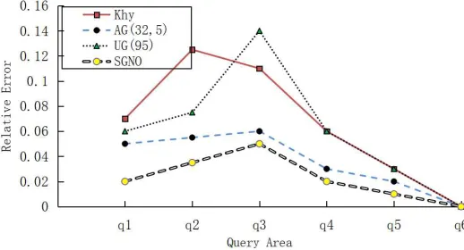 Fig. 9. Experiment Result on Dataset Checkin with ε = 0.1