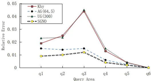 Fig. 12. Experiment Result on Dataset Landmark with ε = 1