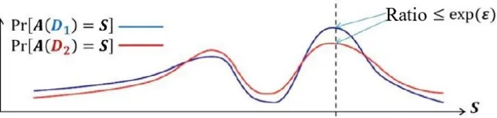 Fig. 2. Statistical Model of Differential Privacy