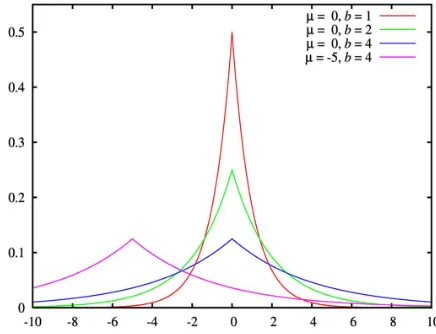 Fig. 3. Probability Density Function of Laplace Distribution
