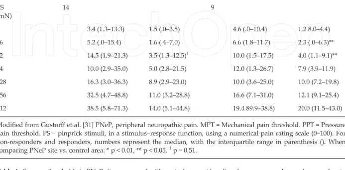 Table 4. Sensory thresholds in PNeP sites compared with control areas at baseline, for non-responders and responders to capsaicin 8% patch treatment, as determined by quantitative sensory testing (QST).