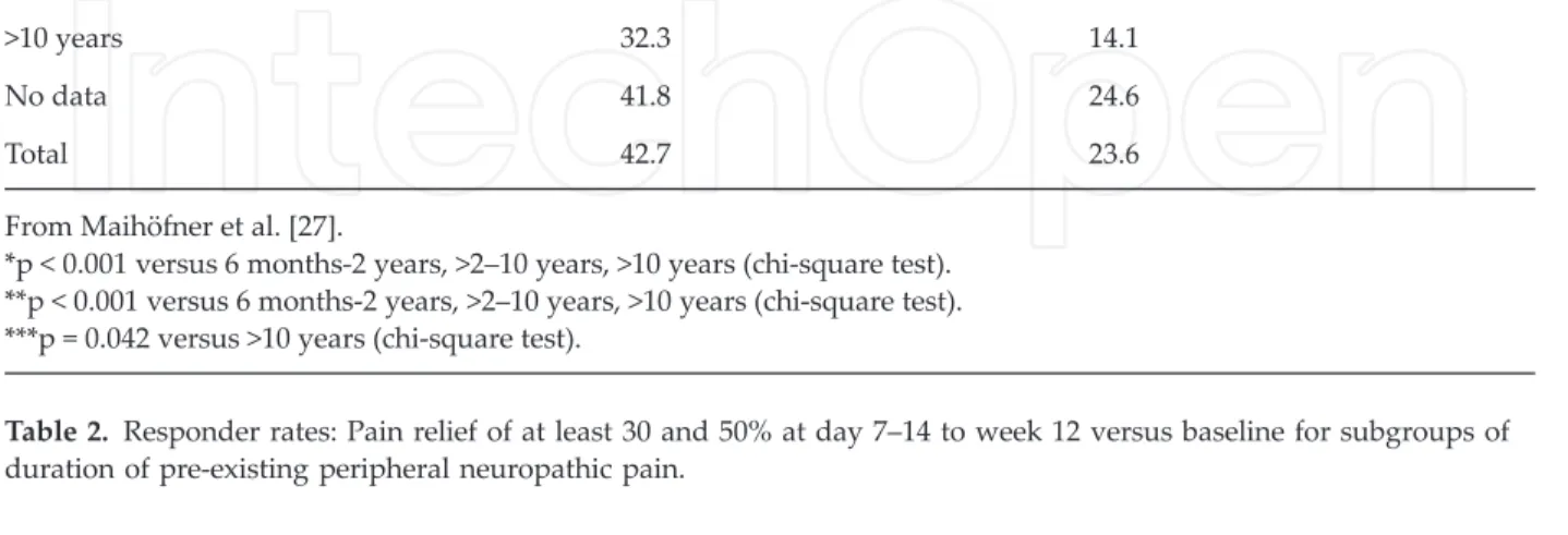 Table 2. Responder rates: Pain relief of at least 30 and 50% at day 7–14 to week 12 versus baseline for subgroups of duration of pre-existing peripheral neuropathic pain.