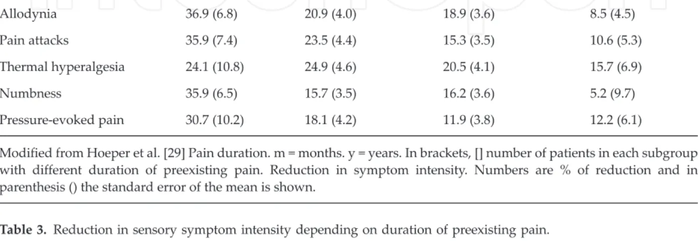 Table 3. Reduction in sensory symptom intensity depending on duration of preexisting pain.