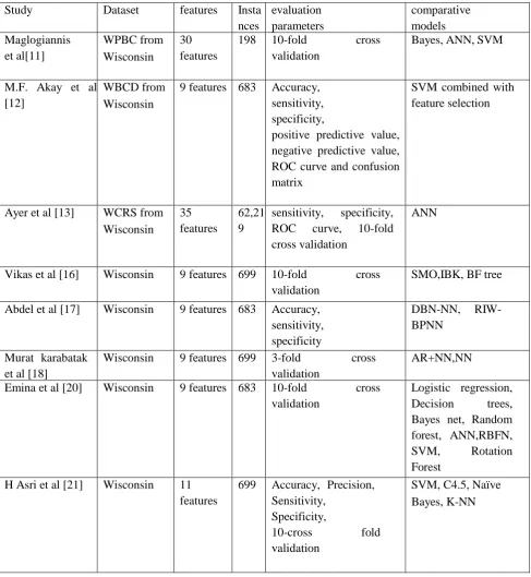 Table 2: Survey on different Models for melanoma detection 