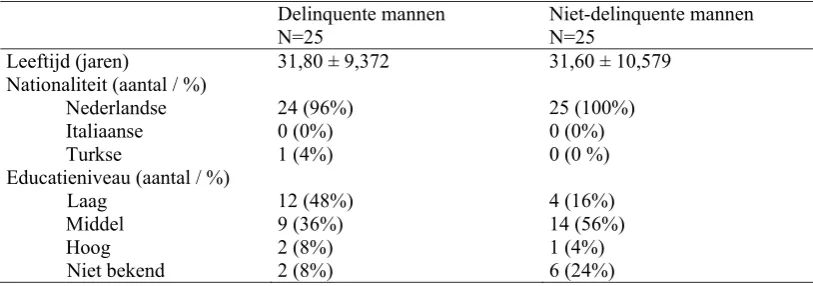 Tabel 1 Basiskenmerken van de mannen en de vrouwen uitgedrukt in gemiddelden en standaarddeviaties 