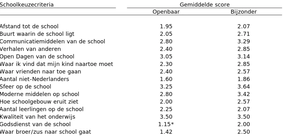 Tabel 3.6 Vergelijking openbaar en bijzonder onderwijs in Hengelo    