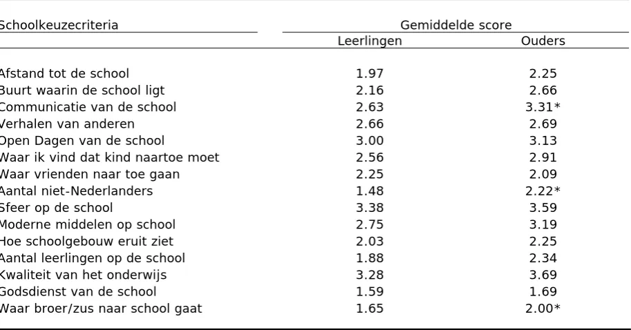 Tabel 3.7 Vergelijking leerlingen en ouders in Enschede en Hengelo    
