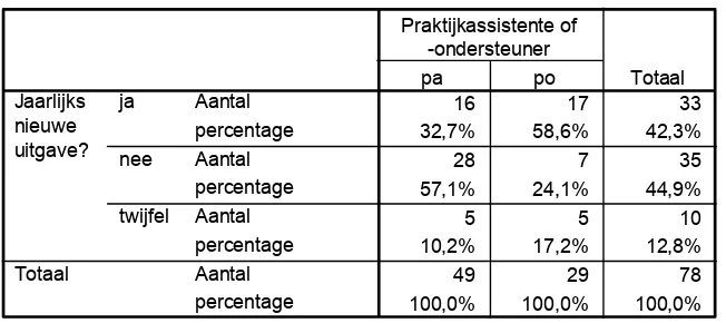 Tabel 1 Jaarlijks nieuwe uitgave * Praktijkassistente (pa) of -ondersteuner