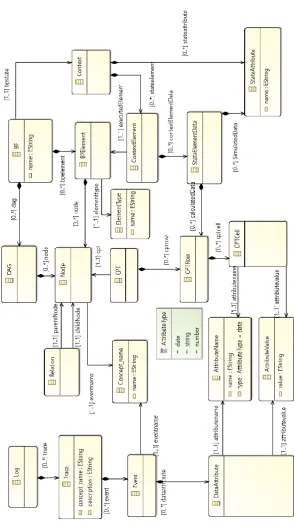 Fig 2. Relations between the elements of an event log, belief network and simulation model