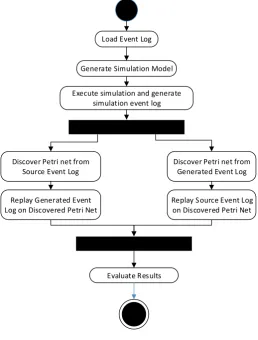 Fig 3. Evaluation Approach listing activities on how the proposed approach is experimentally evaluated 