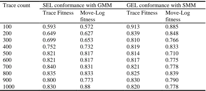 Table 4. Simulation evaluation results for differing trace counts 